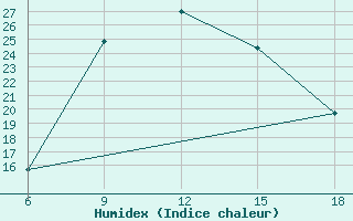 Courbe de l'humidex pour Soria (Esp)