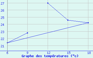 Courbe de tempratures pour Capo Frasca