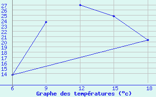 Courbe de tempratures pour Aksehir