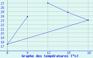 Courbe de tempratures pour Capo Frasca