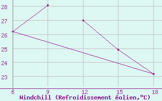 Courbe du refroidissement olien pour Dellys