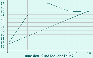 Courbe de l'humidex pour Passo Dei Giovi