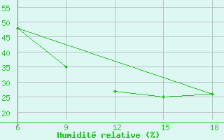 Courbe de l'humidit relative pour Hon