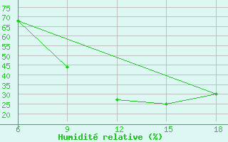 Courbe de l'humidit relative pour Ksar Chellala