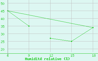 Courbe de l'humidit relative pour Dokshitsy