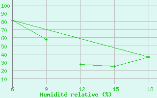 Courbe de l'humidit relative pour Bouira