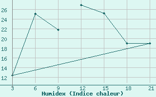 Courbe de l'humidex pour Vlore