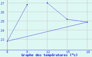 Courbe de tempratures pour Ras Sedr