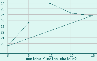 Courbe de l'humidex pour Beni-Saf