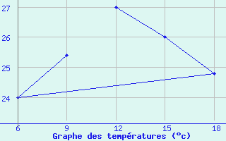 Courbe de tempratures pour Capo Frasca