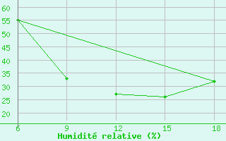 Courbe de l'humidit relative pour Naama