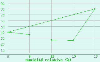 Courbe de l'humidit relative pour Tizi-Ouzou