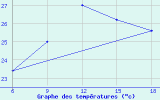 Courbe de tempratures pour Capo Frasca