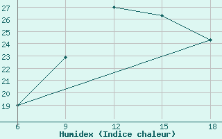 Courbe de l'humidex pour Mahdia