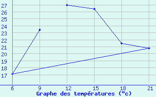 Courbe de tempratures pour Vinica-Pgc