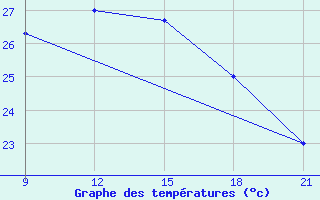 Courbe de tempratures pour El Khoms