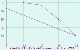 Courbe du refroidissement olien pour El Khoms