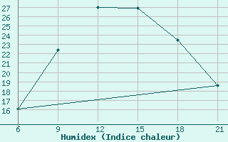 Courbe de l'humidex pour Elbasan