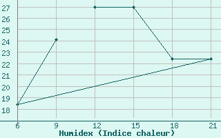 Courbe de l'humidex pour Vinica-Pgc