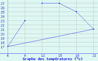 Courbe de tempratures pour Elbasan