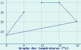 Courbe de tempratures pour Capo Frasca