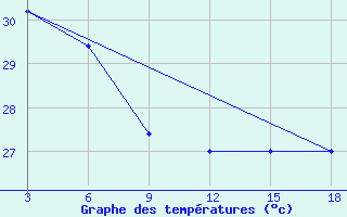 Courbe de tempratures pour Geser