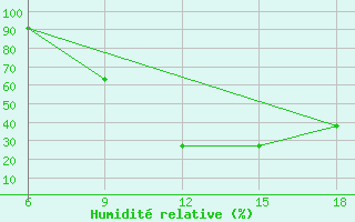 Courbe de l'humidit relative pour Sidi Bel Abbes