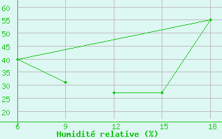 Courbe de l'humidit relative pour Cankiri