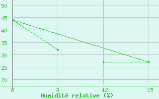 Courbe de l'humidit relative pour Ana