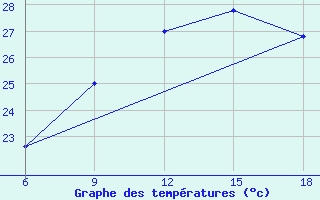 Courbe de tempratures pour Bonifati