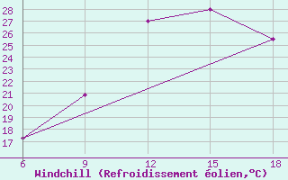 Courbe du refroidissement olien pour Reus (Esp)