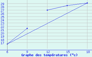 Courbe de tempratures pour Mondovi