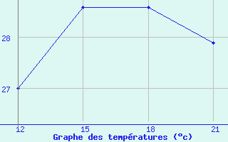 Courbe de tempratures pour Anguilla