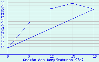 Courbe de tempratures pour Djelfa