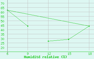 Courbe de l'humidit relative pour Mostaganem Ville