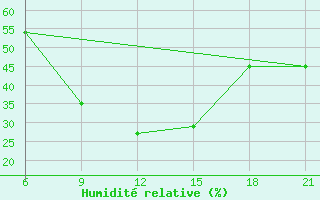 Courbe de l'humidit relative pour Hama