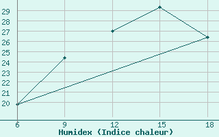 Courbe de l'humidex pour Chefchaouen