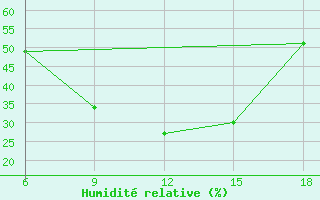Courbe de l'humidit relative pour Bey?ehir