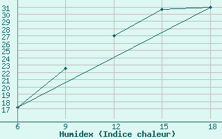 Courbe de l'humidex pour Midelt