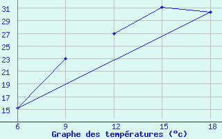 Courbe de tempratures pour Lerida (Esp)