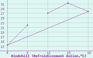 Courbe du refroidissement olien pour Soria (Esp)