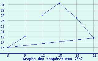 Courbe de tempratures pour Elbasan