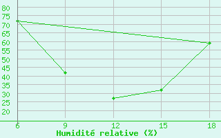 Courbe de l'humidit relative pour Miliana