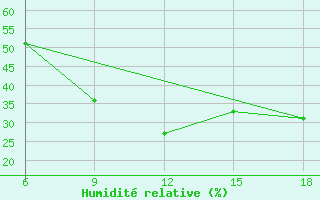 Courbe de l'humidit relative pour Medea