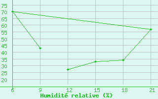 Courbe de l'humidit relative pour Medenine