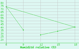 Courbe de l'humidit relative pour Soria (Esp)