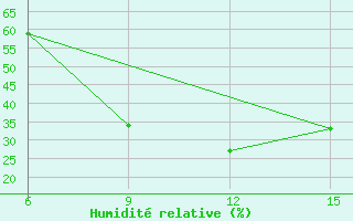 Courbe de l'humidit relative pour Ana