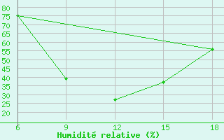 Courbe de l'humidit relative pour Bouira