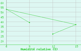 Courbe de l'humidit relative pour Konya / Eregli