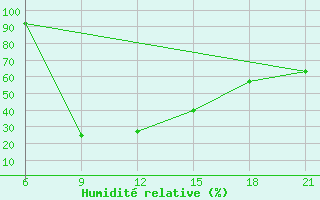 Courbe de l'humidit relative pour Sarande
